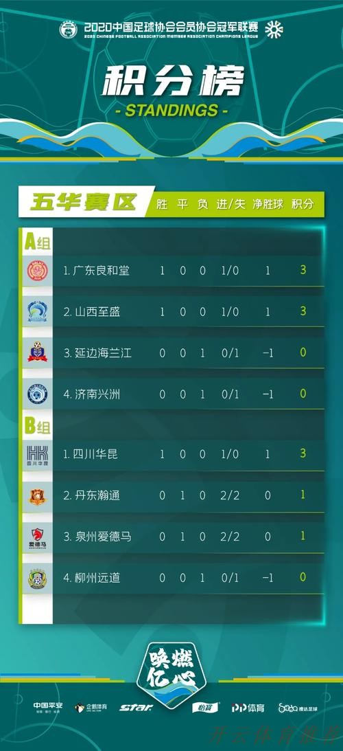 开云网址：2020中冠联赛总决赛首日战罢 丹东瀚通绝平对手